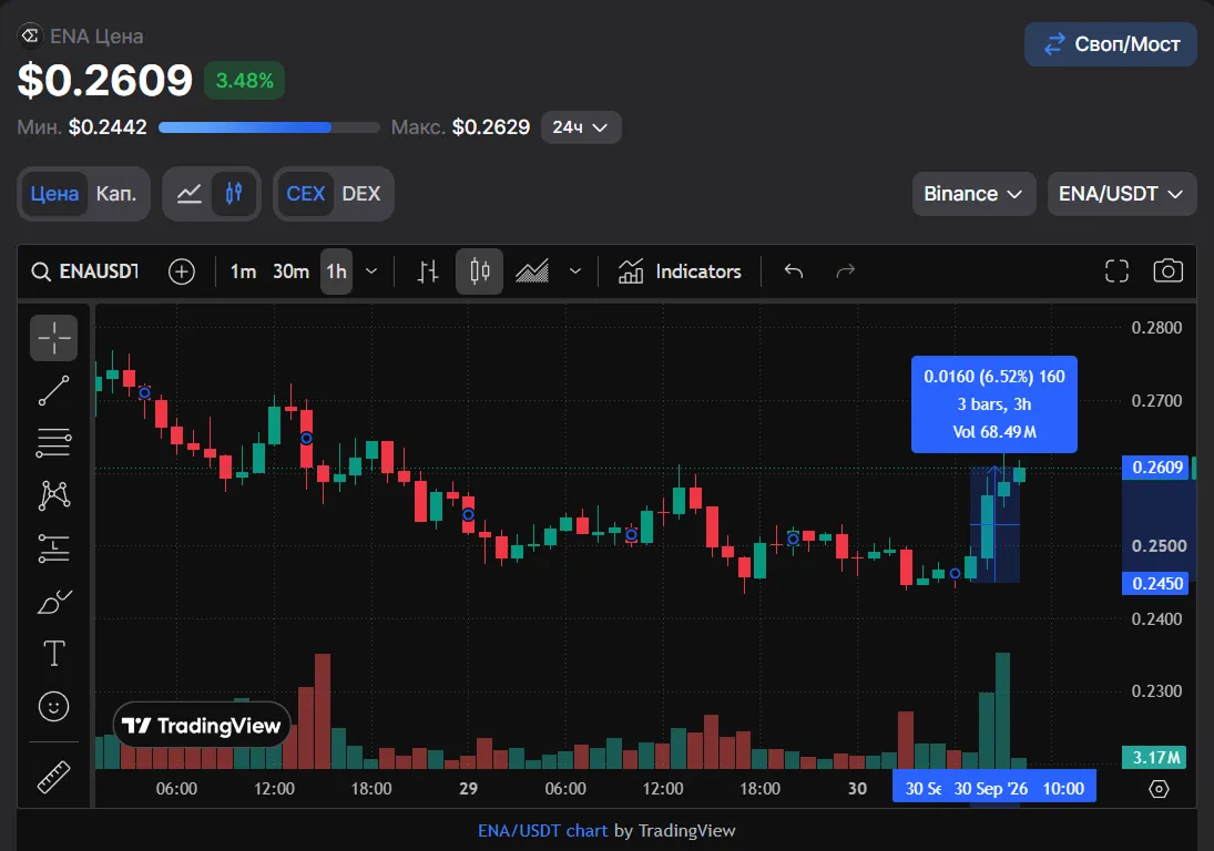 ENA +6.5%