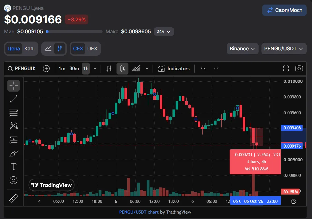 PENGU -2.5%