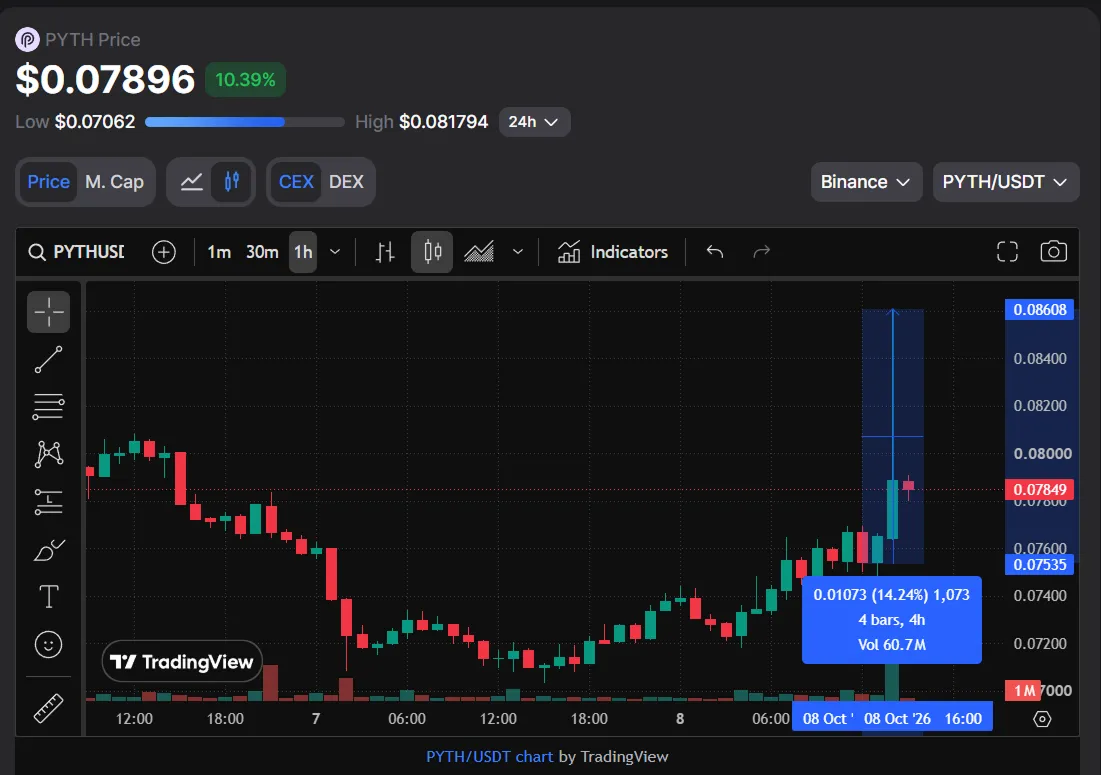 PYTH at the moment +14%
