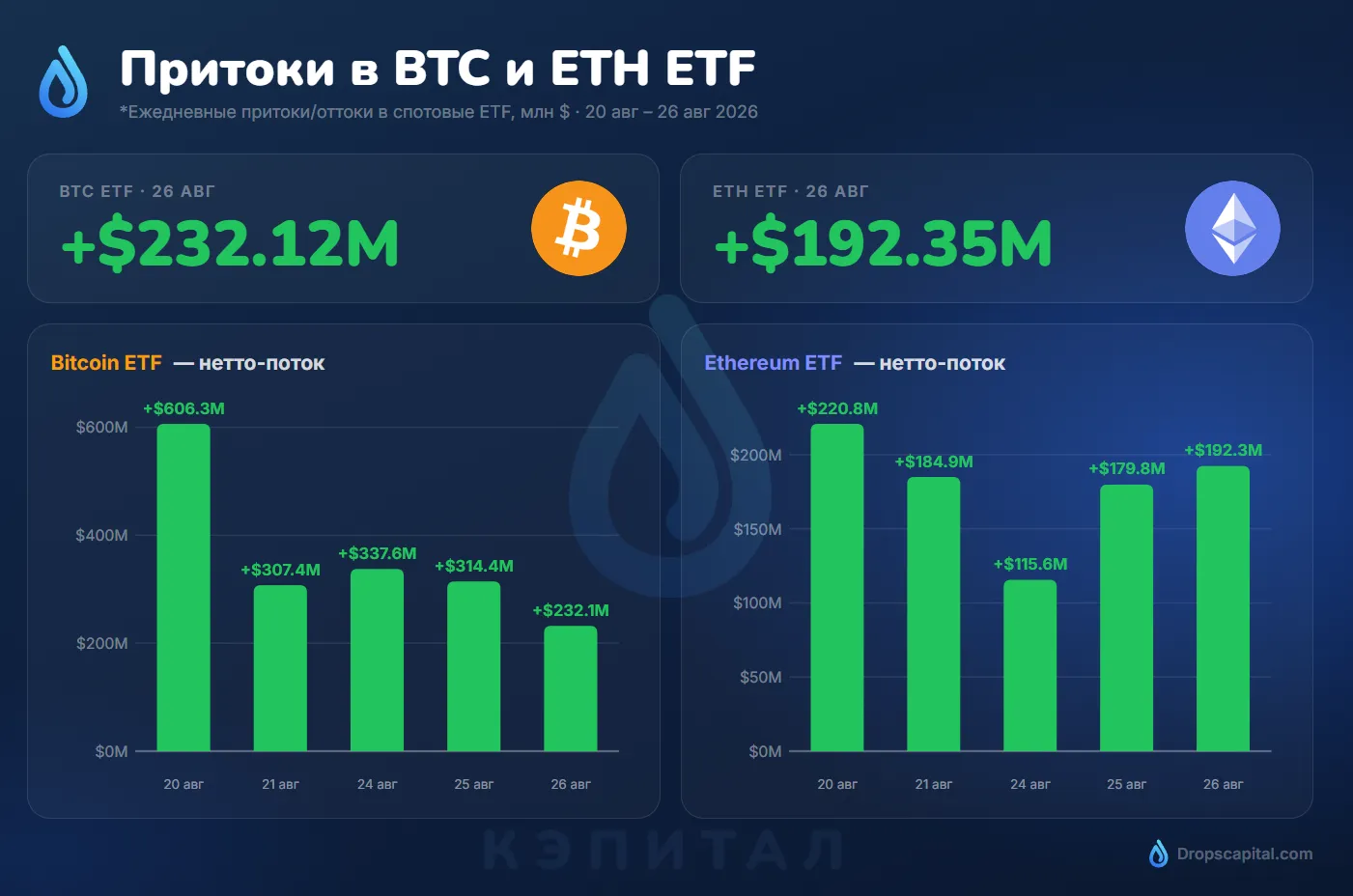 Приток капитала в ETF продолжается восьмой день подряд