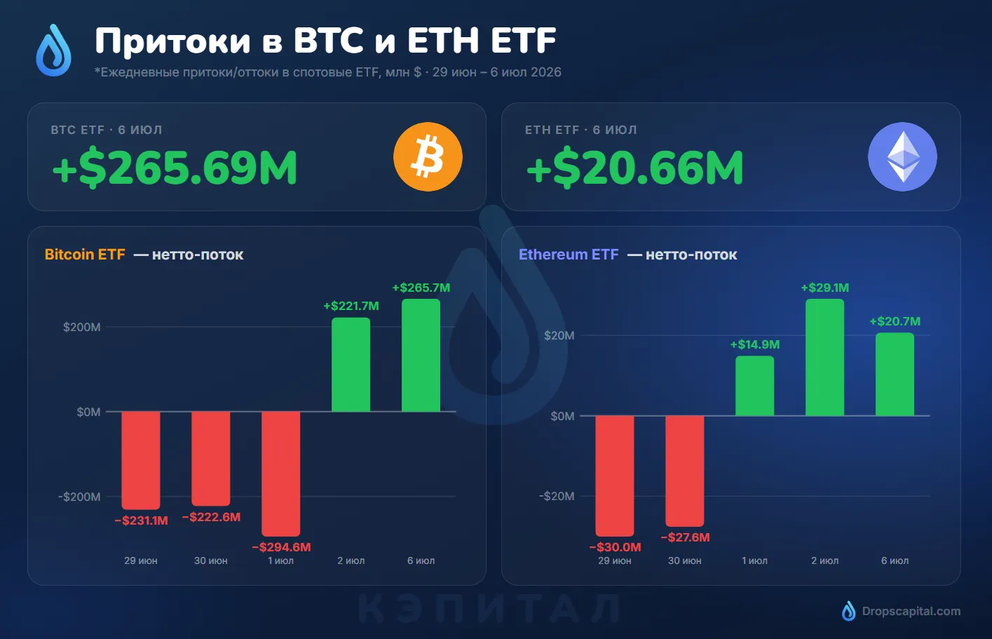 Приток капитала в ETF отражает текущие настроения мировых инвесторов сегодня.