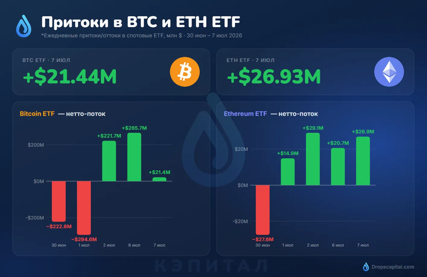 Инвесторы продолжают увеличивать вложения в ETF, фиксируя третий день притока.