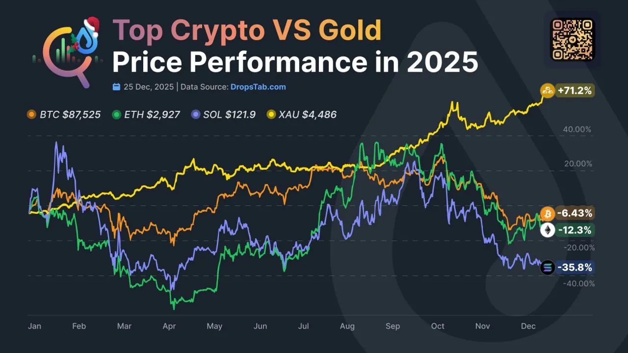Золото 2025: рост +71,2% опережает Bitcoin, Ethereum и Solana