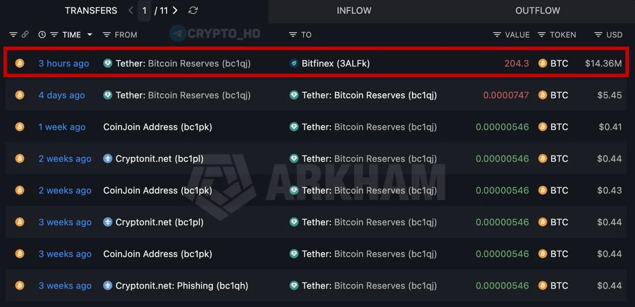 Tether перевела 204 BTC на биржу, сохранив крупный резерв.